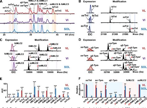 Pdf Simultaneous Quantification Of Protein Expression And