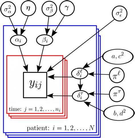 The Model Hierarchy For The Bayesian Clearance Estimator Note That