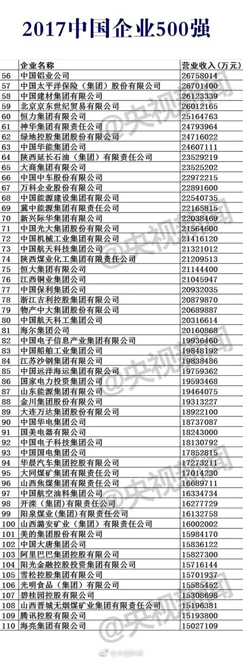 【2017中國企業500強榜單出爐！】今 每日頭條