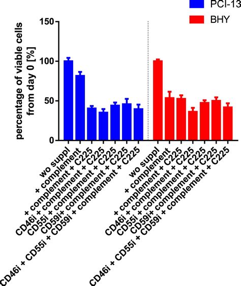 The Complement Receptors Cd46 Cd55 And Cd59 Are Regulated By The