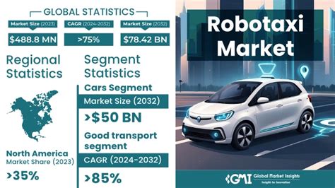 Robotaxi Market Size & Share, Growth Forecasts 2024-2032