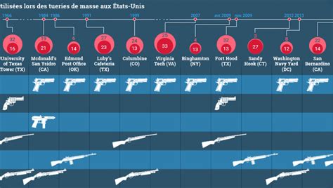 Infographie Les Armes Utilis Es Lors Des Tueries De Masse Aux Tats