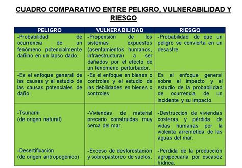 Cuadro Comparativo Entre Riesgo Y Peligro Cuadro Comparativo Mobile