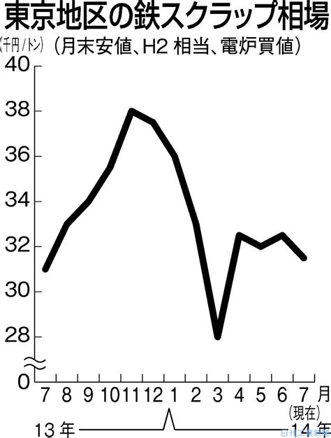 東京の鉄スクラップ、弱含み−輸出契約残消化下支え−目先はジリ安展開 日刊工業新聞 電子版
