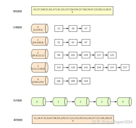 算法排序算法之桶排序 知乎