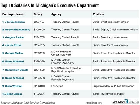 The Highest-Paid Employees in Michigan's State Government – Michigan ...