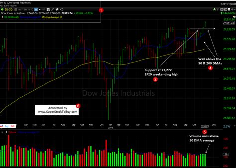 Dow Jones - 11-08-2019 - Weekly Analysis. | Super Stock To Buy