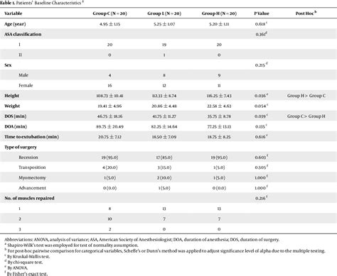 Table 1 From Effect Of Remifentanil On Postoperative Vomiting After