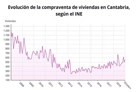 La Compraventa De Viviendas Crece Un En Octubre