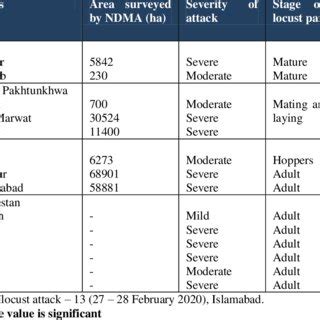 Overview of Locust Outbreaks in Pakistan during 2020-21 | Download ...