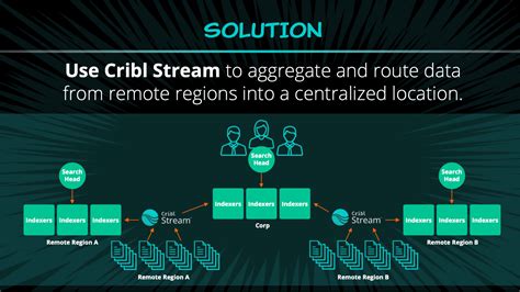 Routing Around The World With Cribl Stream Cribl