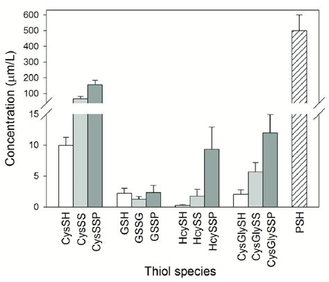 Plasma Thiol Levels The Concentrations Of LMM SH White Bars LMM SS