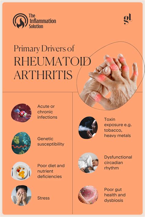 Drivers Of Rheumatoid Arthritis Artofit