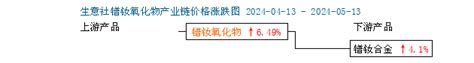 2024年05月06日 05月13日镨钕氧化物行情监测 商品监测 生意社