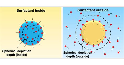 Surfactant Definition And Examples Off