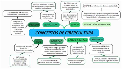 Cibercultura Grupo9 Mapa Conceptual