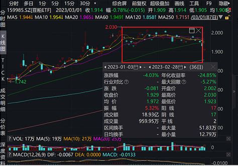 巴西收割推进，豆粕偏弱运行 去年涨幅跑第一的 豆粕etf 今年开年以来表现平平，前两个月跌超4。【参考投资方法】小额定投，不建议大笔买入