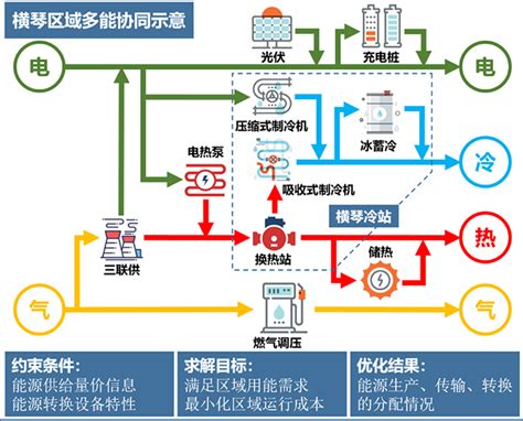 清华大学多项创新成果助力国内首个 互联网”综合能源运营服务平台建设 清华大学