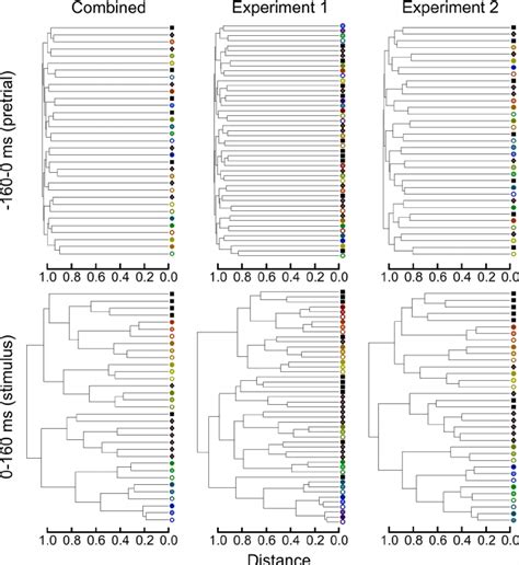 Dendrograms Obtained From Hierarchical Clustering Of The Population