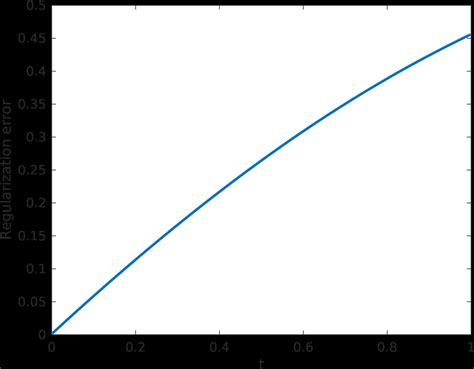 4 Explicit Error Residual Error Regularization Error And The Norm