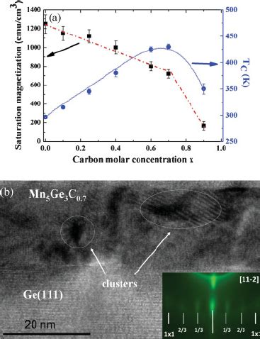 Color Online A Evolution Of Saturation Magnetization M S Left