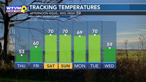 Cool And Dreary Ahead Of Weekend Warm Up