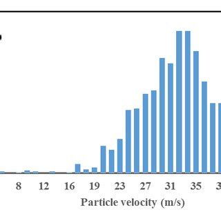 Measured particle velocity distribution for sand particle 150 µm gas