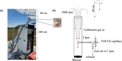 A Eddy Covariance Flux Measurement Setup With A High Flow Inlet With