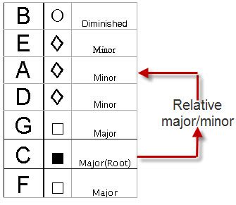 relative majors  minors seechord