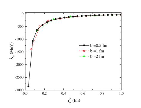 Eigenvalues Of The Yukawa Potential Energy Operator Versus A