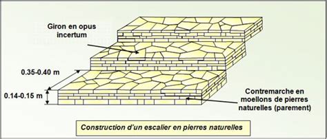 Dossier Technique Construction Des Escaliers