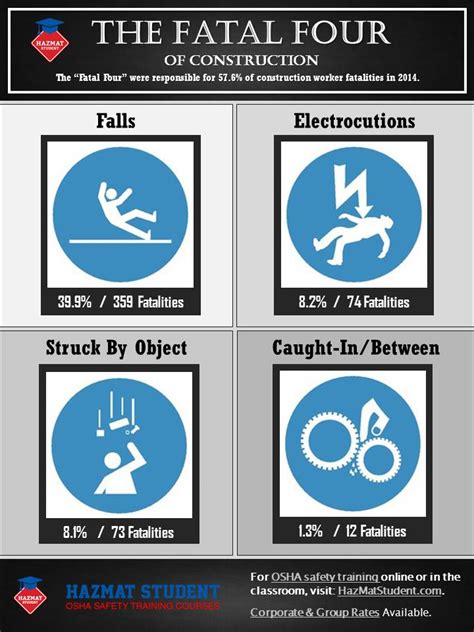 Safety Infographics Osha Dot And Safety Topics Hazmatstudent