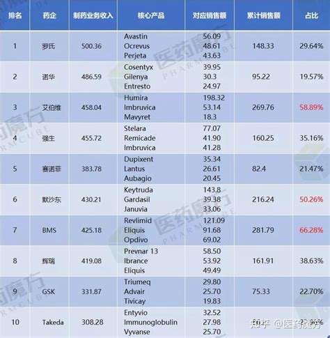 最新！全球药企排名top10 知乎