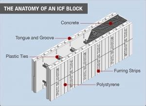 Icf Diagram A S ICF Nudura Insulated Concrete Form Authorized Dealer