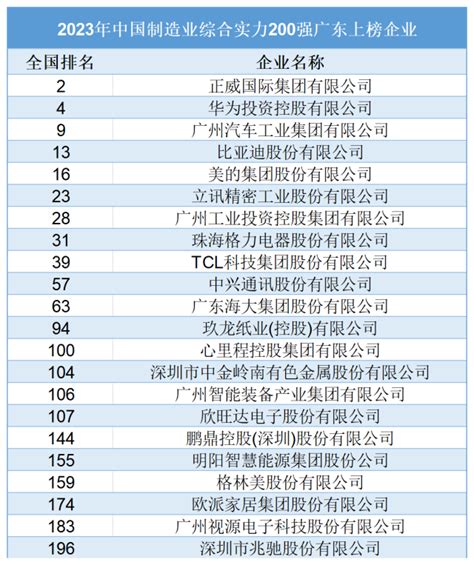 广东22家上榜！2023年中国制造业综合实力200强榜单出炉南方网