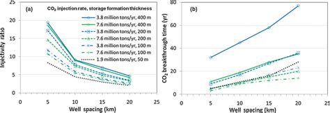 A Injectivity Ratio And B Co Breakthrough Time Are Plotted Versus