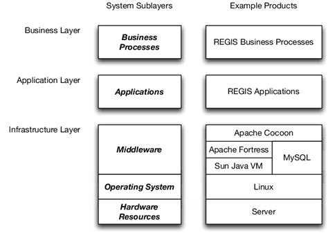 System layers with example products for each layer | Download ...