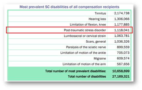 How To Get A Va Ptsd Increase From 50 To 70 The Insiders Guide