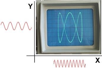 Charts Component Graphic Shift Left Lissajous Figures Oscilloscope