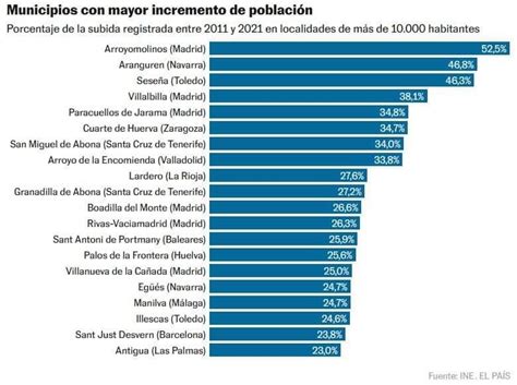 España Gana Medio Millón De Habitantes En Una Década Pero Siete De Cada 10 Municipios Pierden