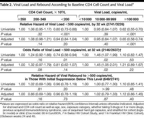 Hiv Viral Load Response To Antiretroviral Therapy According To The Baseline Cd4 Cell Count And