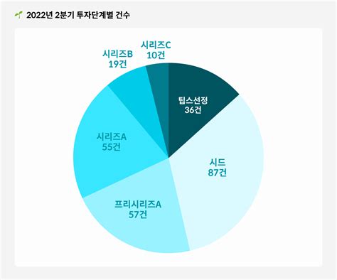 2022년 2분기 스타트업 투자동향 인사이트 넥스트유니콘