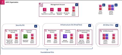 Guidance For Workload Isolation On Aws