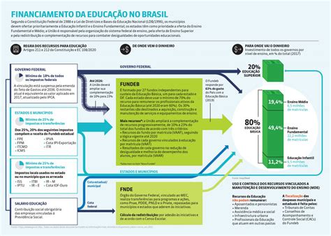 Financiamento Da Educação Pública No Brasil Instituto Unibanco