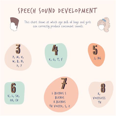 Speech Sound Development Chart Printable - Mariiana-blog