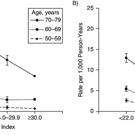 Age Adjusted Incidence Of Hip Fracture Per 1 000 Person Years According