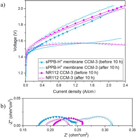 10 H Chronopotentiometry Analysis A Polarization Curves Line