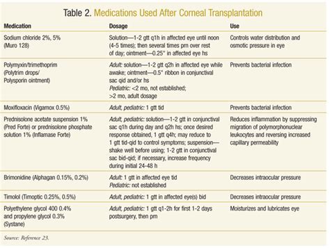 Corneal Transplantation