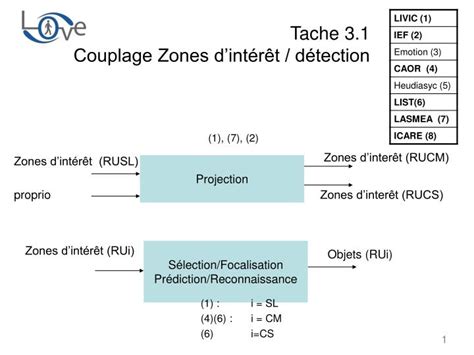 Ppt Tache Couplage Zones Dint R T D Tection Powerpoint