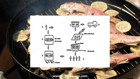 Small Scale Production Of Smoked Fish Process Diagram